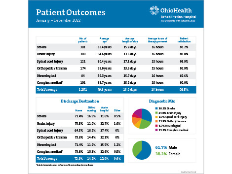 Patient Outcomes report